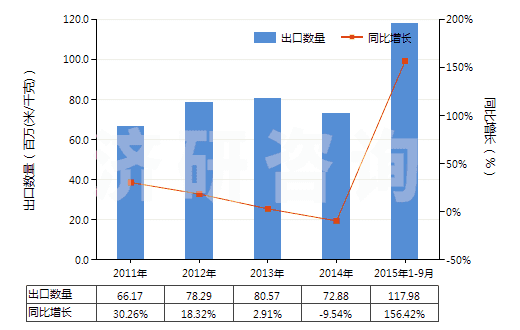 2011-2015年9月中國尼龍等聚酰胺長絲≥85％未漂或漂白的布(HS54074100)出口量及增速統(tǒng)計